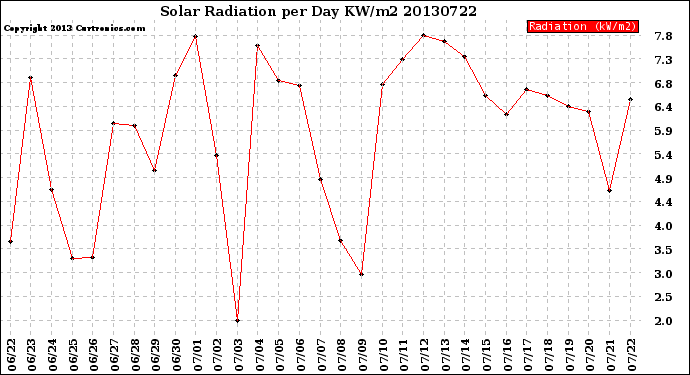 Milwaukee Weather Solar Radiation<br>per Day KW/m2