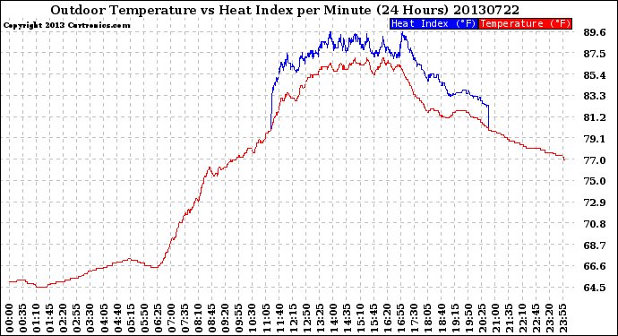 Milwaukee Weather Outdoor Temperature<br>vs Heat Index<br>per Minute<br>(24 Hours)