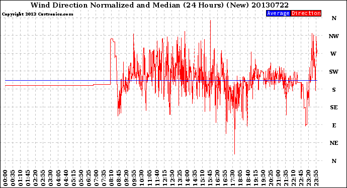 Milwaukee Weather Wind Direction<br>Normalized and Median<br>(24 Hours) (New)