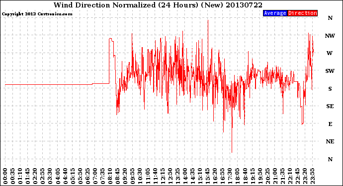 Milwaukee Weather Wind Direction<br>Normalized<br>(24 Hours) (New)