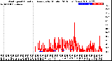 Milwaukee Weather Wind Speed<br>Actual and Average<br>by Minute<br>(24 Hours) (New)