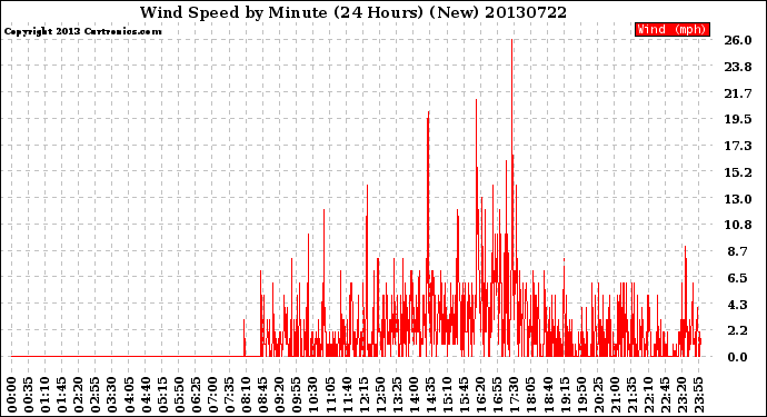 Milwaukee Weather Wind Speed<br>by Minute<br>(24 Hours) (New)