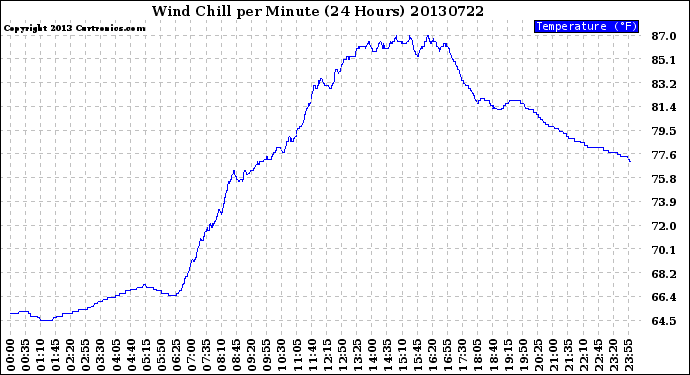 Milwaukee Weather Wind Chill<br>per Minute<br>(24 Hours)