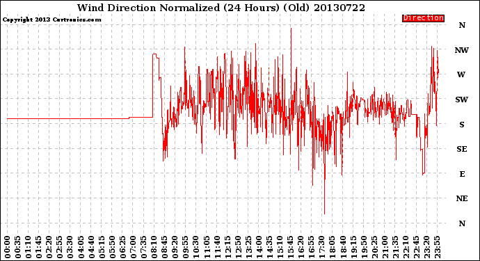 Milwaukee Weather Wind Direction<br>Normalized<br>(24 Hours) (Old)