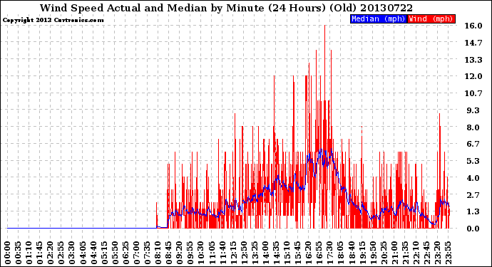 Milwaukee Weather Wind Speed<br>Actual and Median<br>by Minute<br>(24 Hours) (Old)