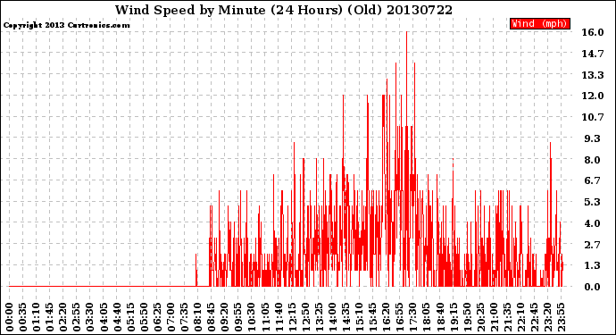 Milwaukee Weather Wind Speed<br>by Minute<br>(24 Hours) (Old)