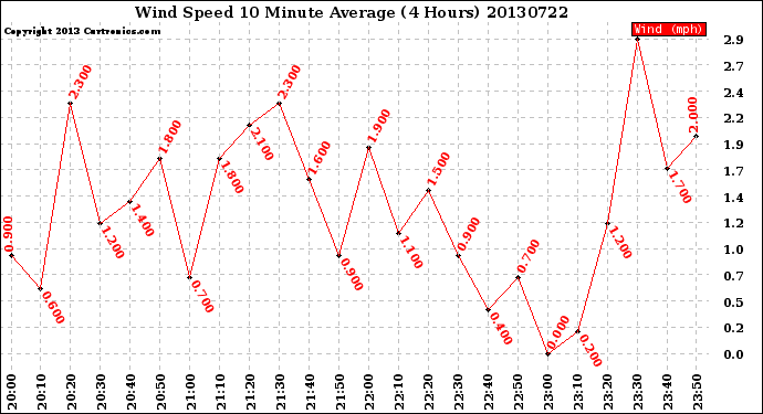 Milwaukee Weather Wind Speed<br>10 Minute Average<br>(4 Hours)