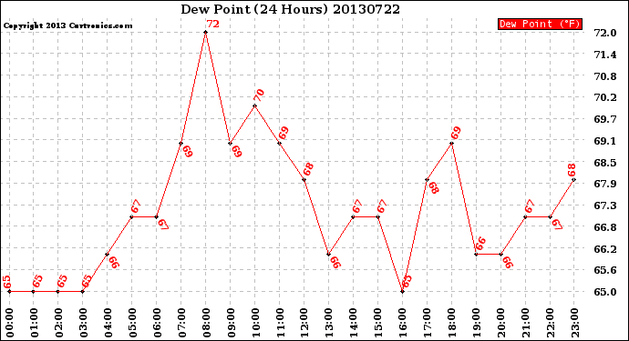 Milwaukee Weather Dew Point<br>(24 Hours)