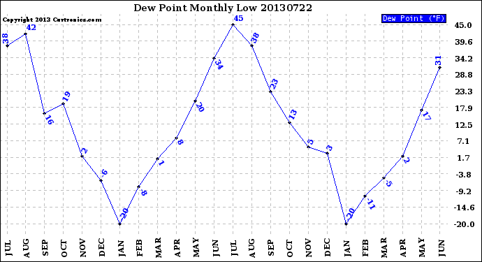 Milwaukee Weather Dew Point<br>Monthly Low