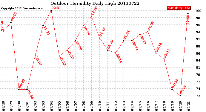 Milwaukee Weather Outdoor Humidity<br>Daily High