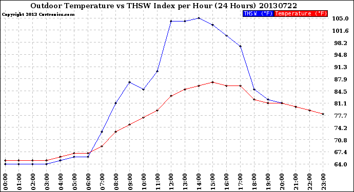 Milwaukee Weather Outdoor Temperature<br>vs THSW Index<br>per Hour<br>(24 Hours)