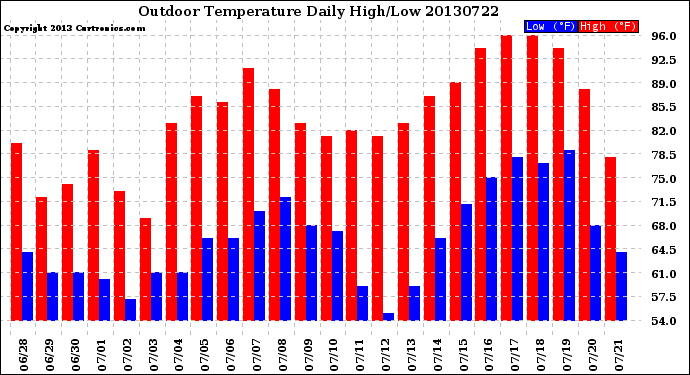 Milwaukee Weather Outdoor Temperature<br>Daily High/Low