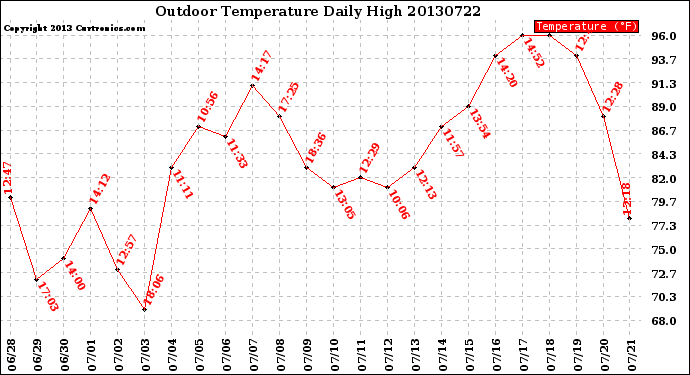 Milwaukee Weather Outdoor Temperature<br>Daily High