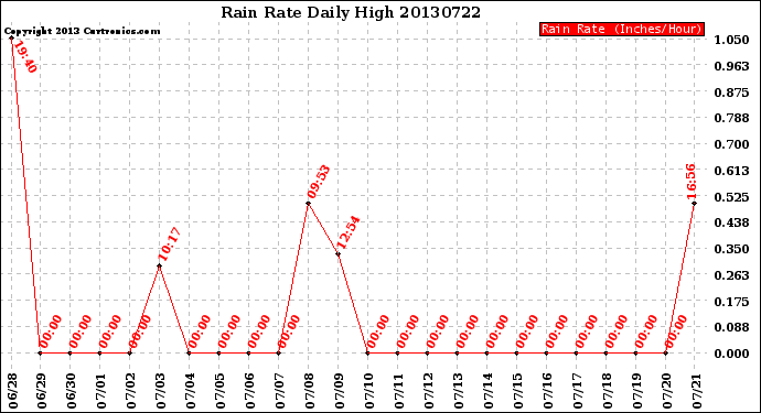 Milwaukee Weather Rain Rate<br>Daily High