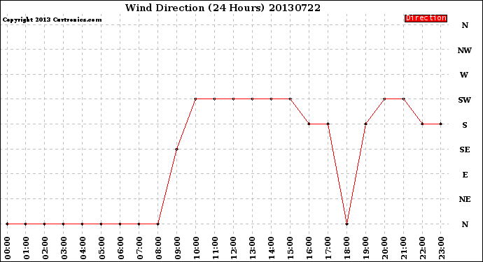 Milwaukee Weather Wind Direction<br>(24 Hours)