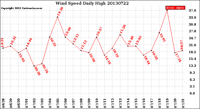 Milwaukee Weather Wind Speed<br>Daily High