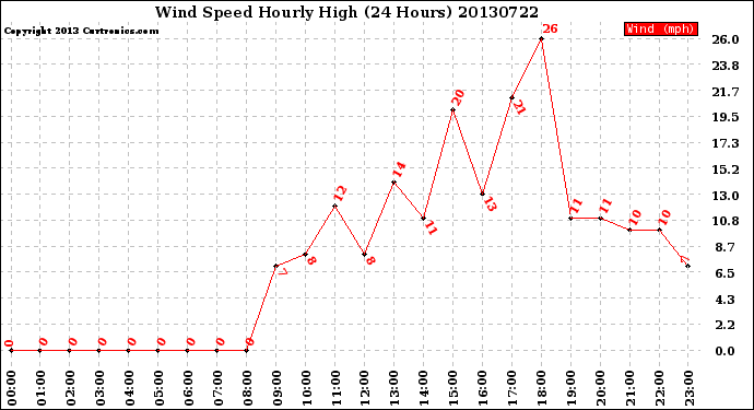 Milwaukee Weather Wind Speed<br>Hourly High<br>(24 Hours)