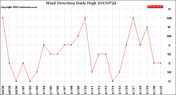 Milwaukee Weather Wind Direction<br>Daily High