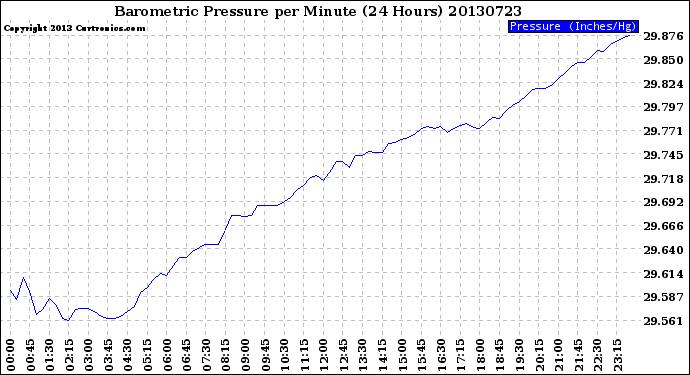 Milwaukee Weather Barometric Pressure<br>per Minute<br>(24 Hours)