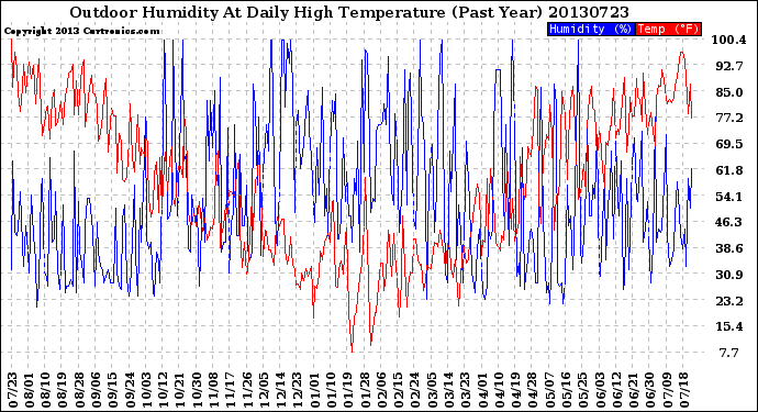 Milwaukee Weather Outdoor Humidity<br>At Daily High<br>Temperature<br>(Past Year)