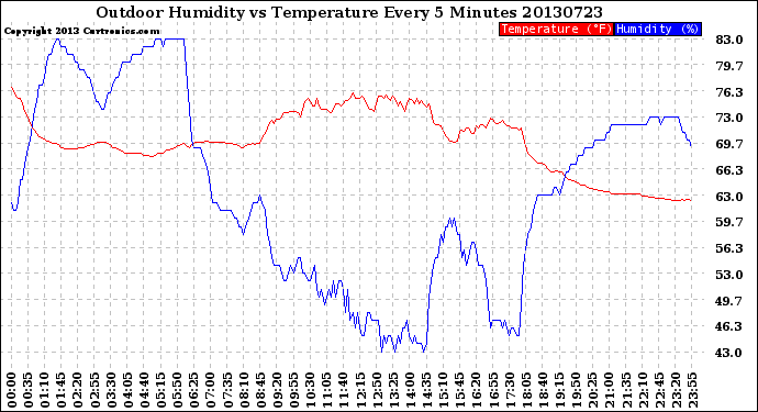 Milwaukee Weather Outdoor Humidity<br>vs Temperature<br>Every 5 Minutes