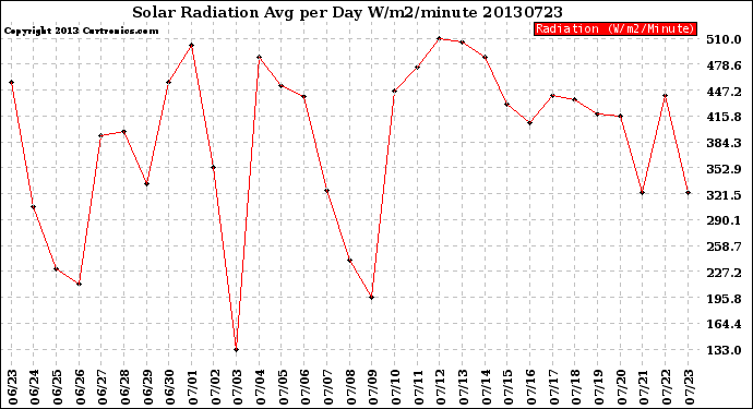 Milwaukee Weather Solar Radiation<br>Avg per Day W/m2/minute