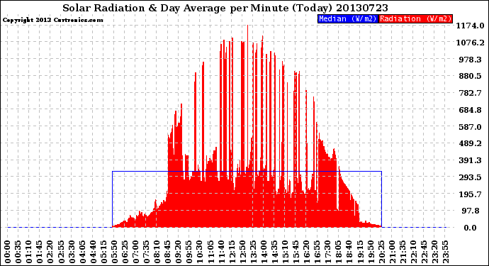 Milwaukee Weather Solar Radiation<br>& Day Average<br>per Minute<br>(Today)