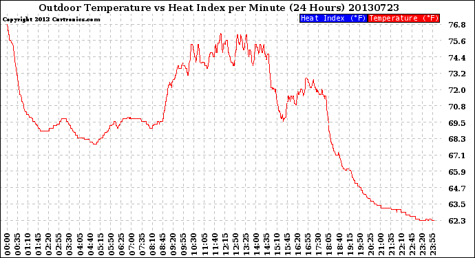 Milwaukee Weather Outdoor Temperature<br>vs Heat Index<br>per Minute<br>(24 Hours)