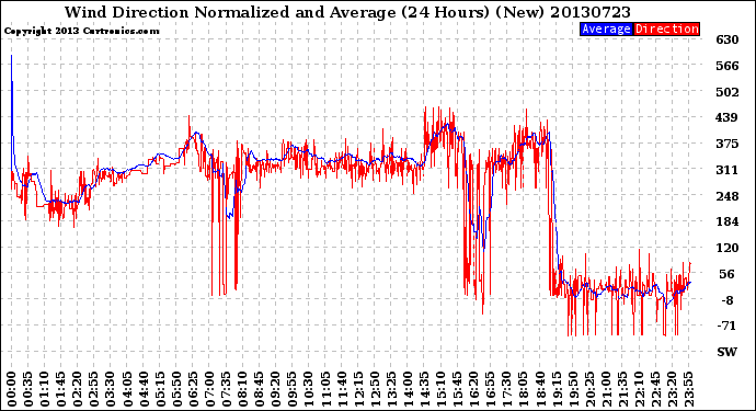 Milwaukee Weather Wind Direction<br>Normalized and Average<br>(24 Hours) (New)