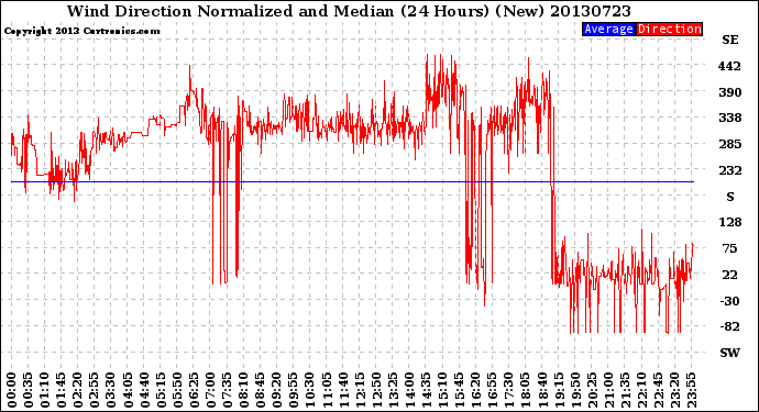 Milwaukee Weather Wind Direction<br>Normalized and Median<br>(24 Hours) (New)