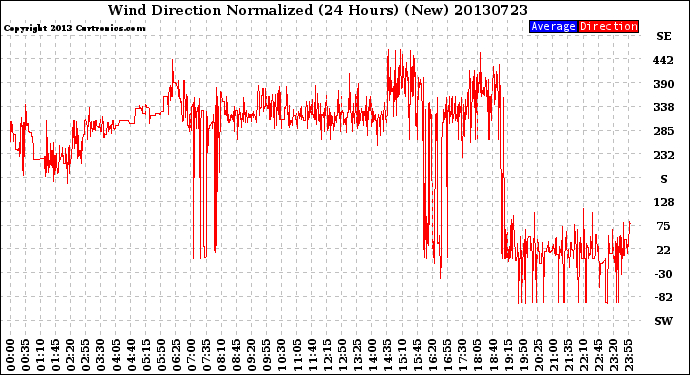 Milwaukee Weather Wind Direction<br>Normalized<br>(24 Hours) (New)