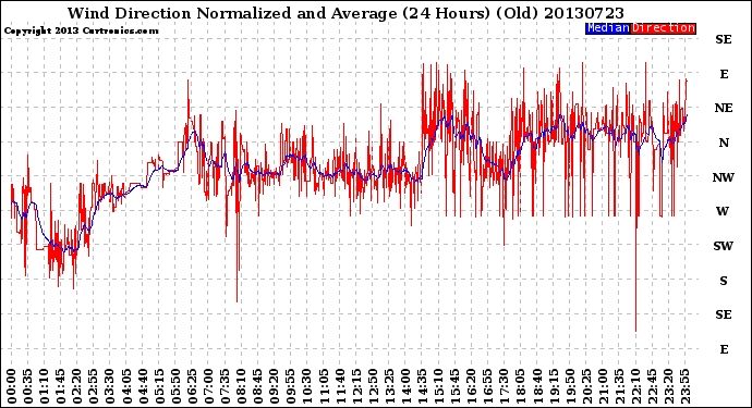 Milwaukee Weather Wind Direction<br>Normalized and Average<br>(24 Hours) (Old)