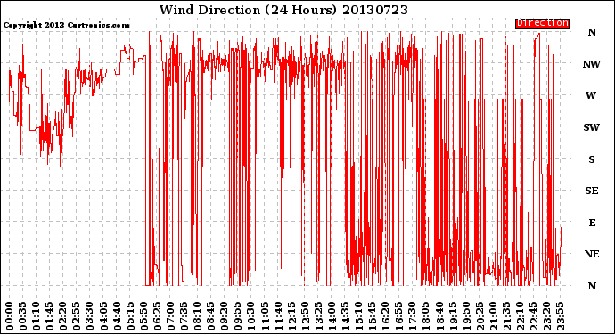 Milwaukee Weather Wind Direction<br>(24 Hours)