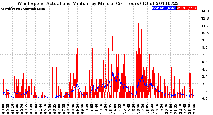 Milwaukee Weather Wind Speed<br>Actual and Median<br>by Minute<br>(24 Hours) (Old)