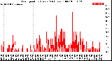 Milwaukee Weather Wind Speed<br>by Minute<br>(24 Hours) (Old)