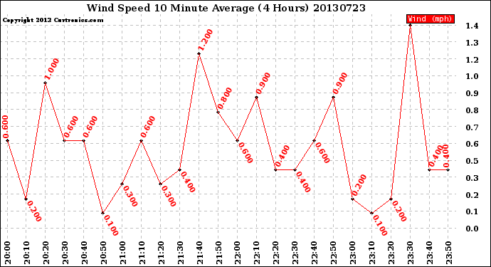 Milwaukee Weather Wind Speed<br>10 Minute Average<br>(4 Hours)