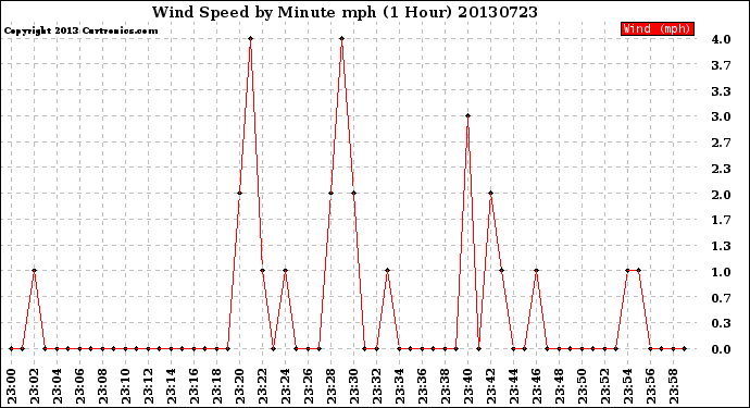 Milwaukee Weather Wind Speed<br>by Minute mph<br>(1 Hour)