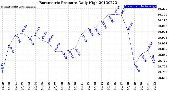 Milwaukee Weather Barometric Pressure<br>Daily High