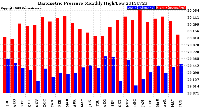 Milwaukee Weather Barometric Pressure<br>Monthly High/Low