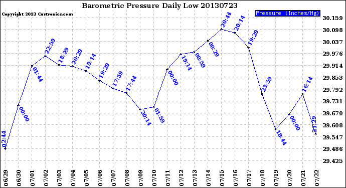 Milwaukee Weather Barometric Pressure<br>Daily Low