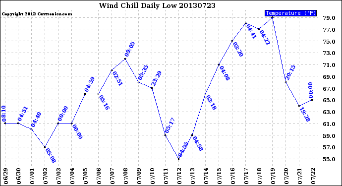 Milwaukee Weather Wind Chill<br>Daily Low