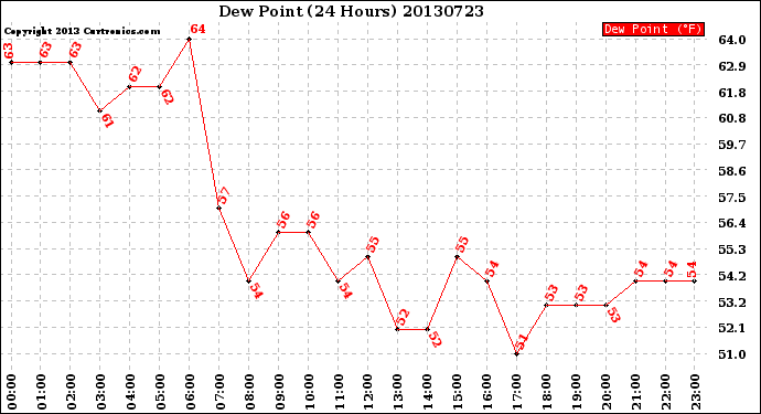 Milwaukee Weather Dew Point<br>(24 Hours)