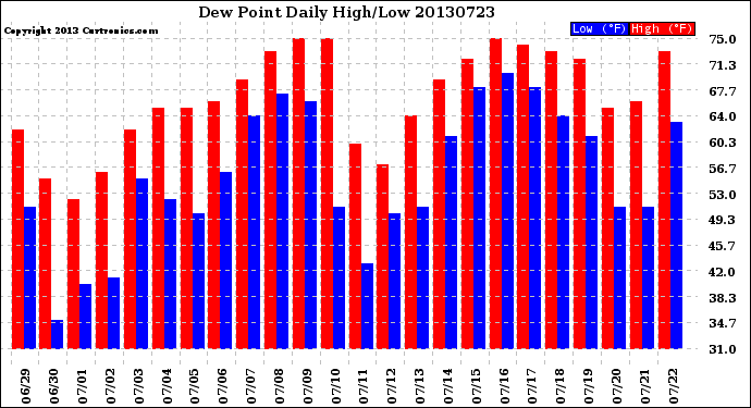 Milwaukee Weather Dew Point<br>Daily High/Low