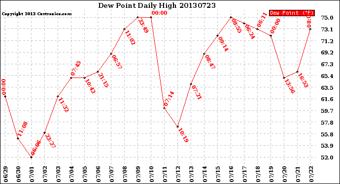 Milwaukee Weather Dew Point<br>Daily High