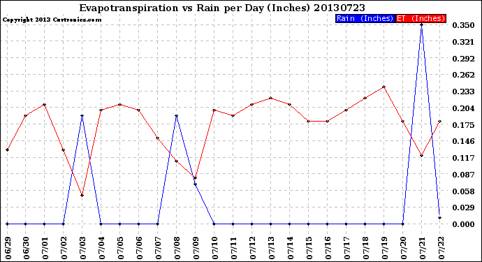 Milwaukee Weather Evapotranspiration<br>vs Rain per Day<br>(Inches)