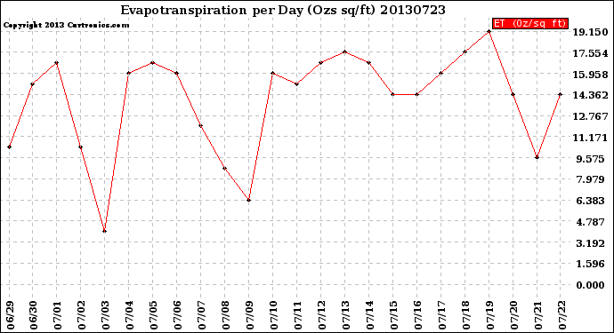 Milwaukee Weather Evapotranspiration<br>per Day (Ozs sq/ft)