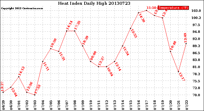 Milwaukee Weather Heat Index<br>Daily High