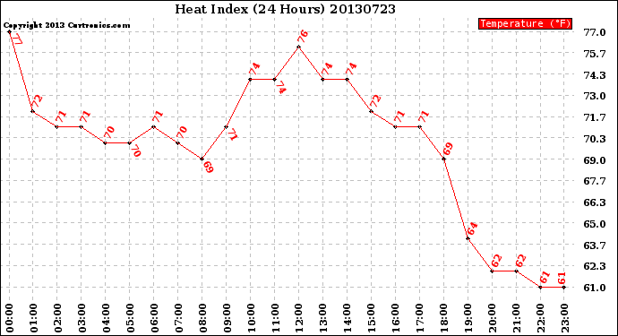 Milwaukee Weather Heat Index<br>(24 Hours)