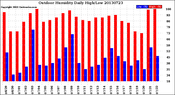 Milwaukee Weather Outdoor Humidity<br>Daily High/Low