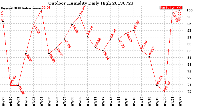 Milwaukee Weather Outdoor Humidity<br>Daily High